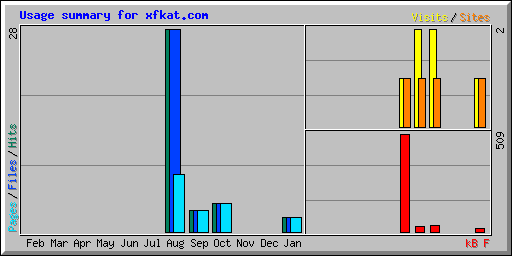 Usage summary for xfkat.com