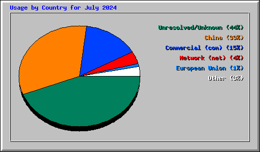 Usage by Country for July 2024