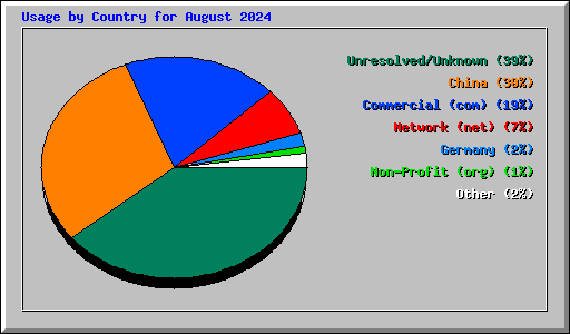 Usage by Country for August 2024