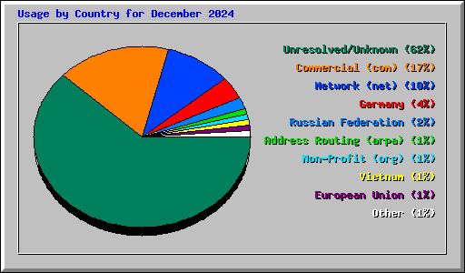 Usage by Country for December 2024