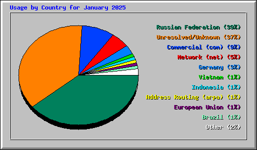 Usage by Country for January 2025