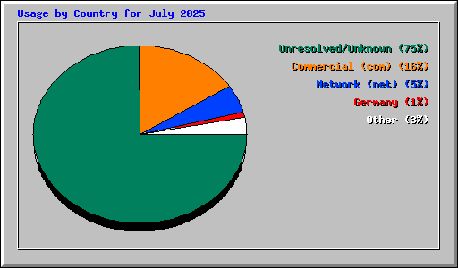 Usage by Country for July 2025