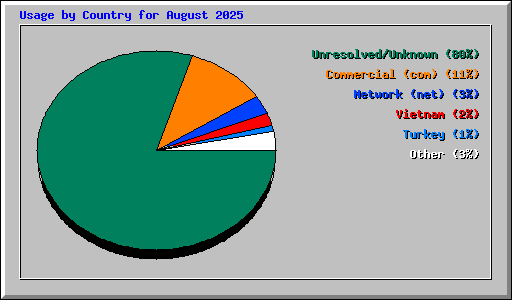 Usage by Country for August 2025