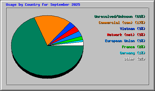 Usage by Country for September 2025