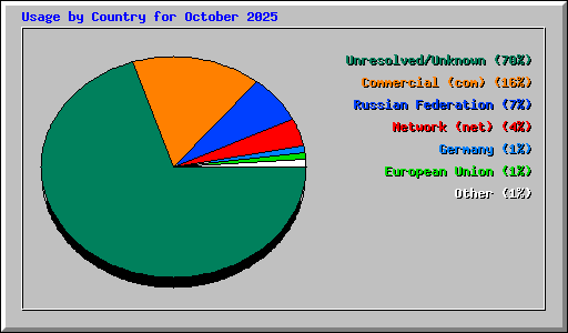 Usage by Country for October 2025