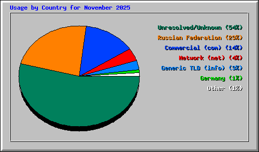 Usage by Country for November 2025