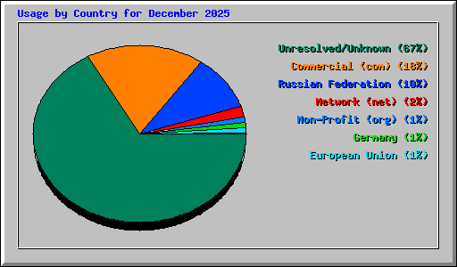 Usage by Country for December 2025