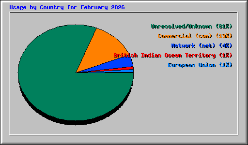 Usage by Country for February 2026
