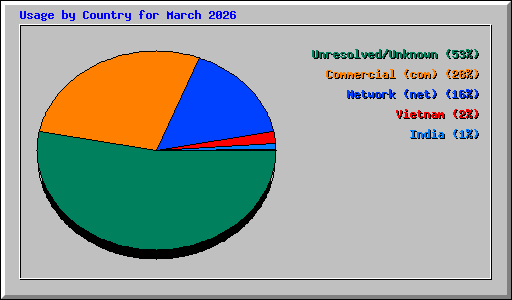 Usage by Country for March 2026