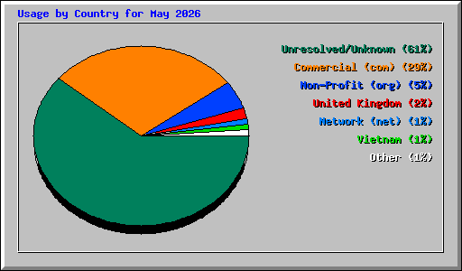 Usage by Country for May 2026