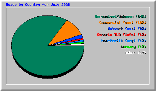 Usage by Country for July 2026