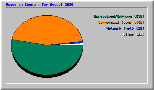 Usage by Country for August 2026
