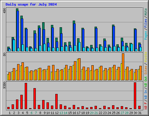 Daily usage for July 2024