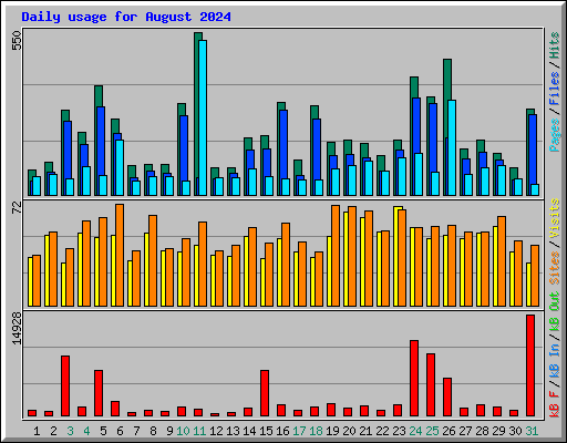 Daily usage for August 2024