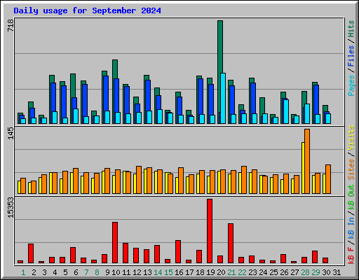 Daily usage for September 2024