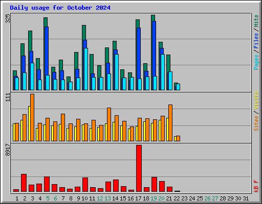 Daily usage for October 2024