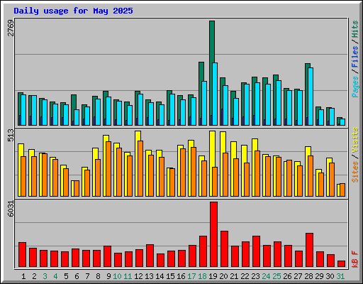 Daily usage for May 2025