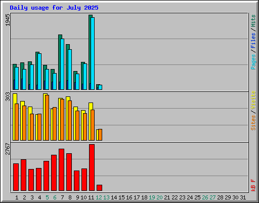 Daily usage for July 2025