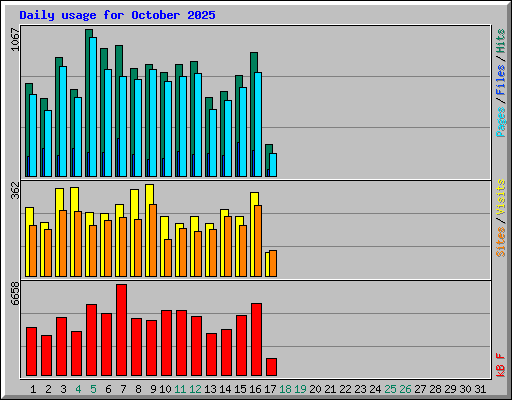 Daily usage for October 2025