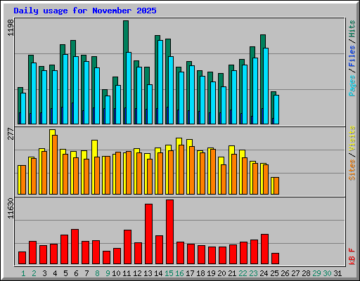 Daily usage for November 2025