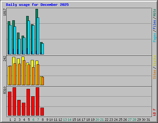 Daily usage for December 2025