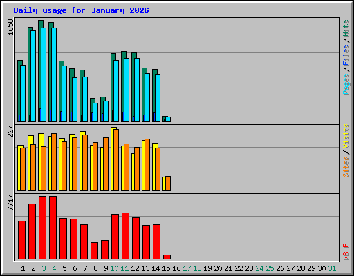Daily usage for January 2026