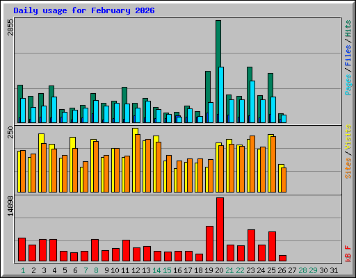 Daily usage for February 2026