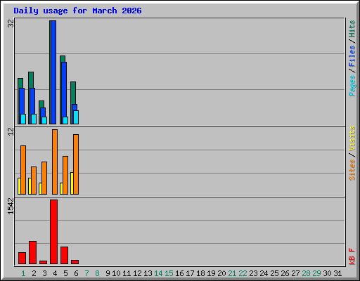 Daily usage for March 2026