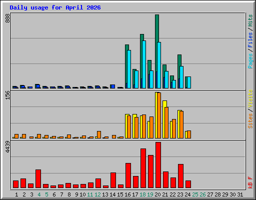 Daily usage for April 2026