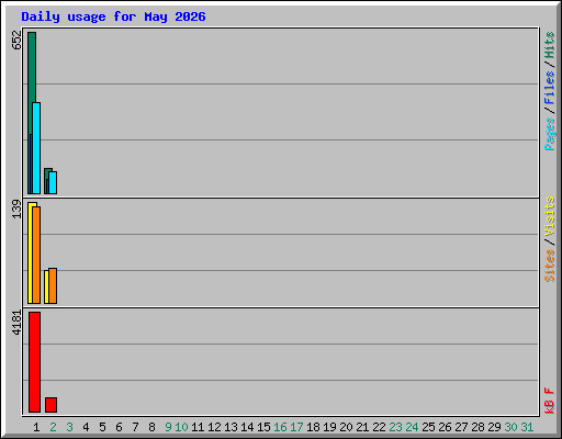 Daily usage for May 2026