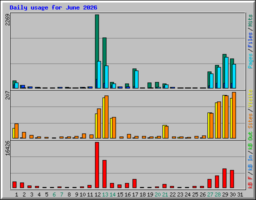 Daily usage for June 2026