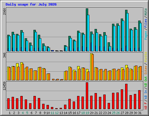 Daily usage for July 2026