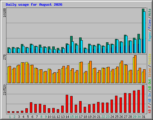 Daily usage for August 2026