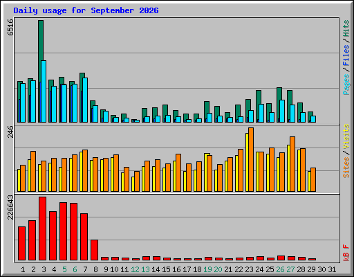 Daily usage for September 2026