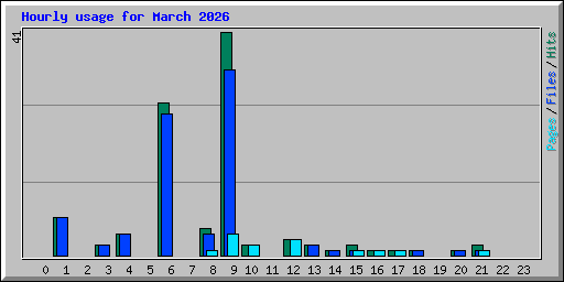 Hourly usage for March 2026