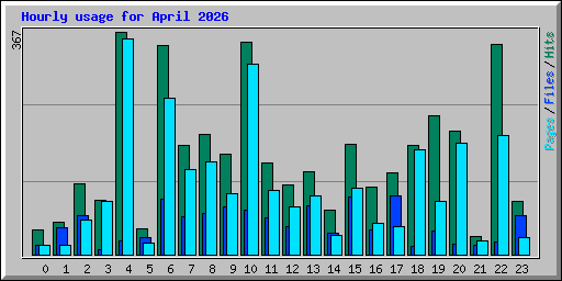 Hourly usage for April 2026
