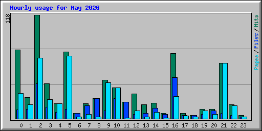 Hourly usage for May 2026