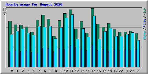 Hourly usage for August 2026