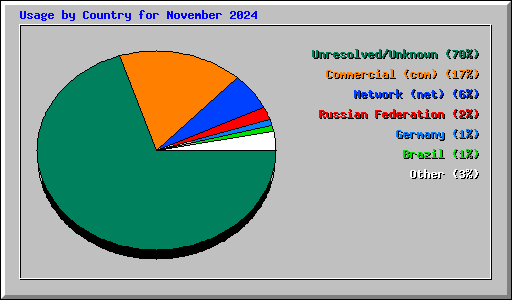 Usage by Country for November 2024