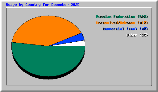 Usage by Country for December 2025