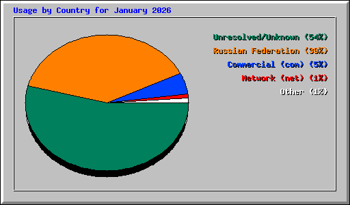 Usage by Country for January 2026