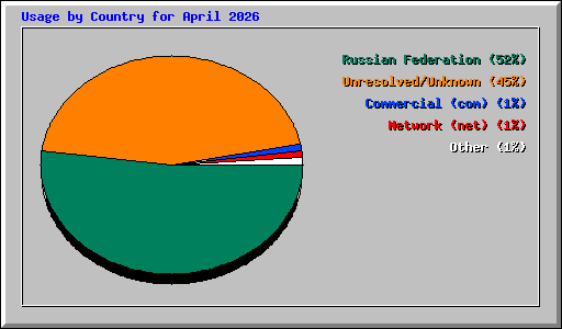 Usage by Country for April 2026