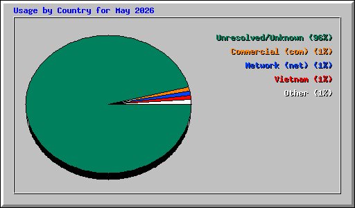 Usage by Country for May 2026