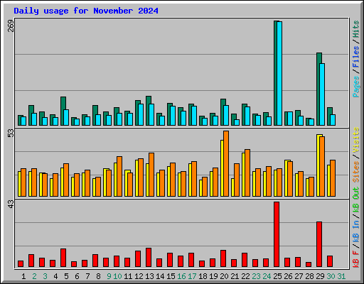 Daily usage for November 2024