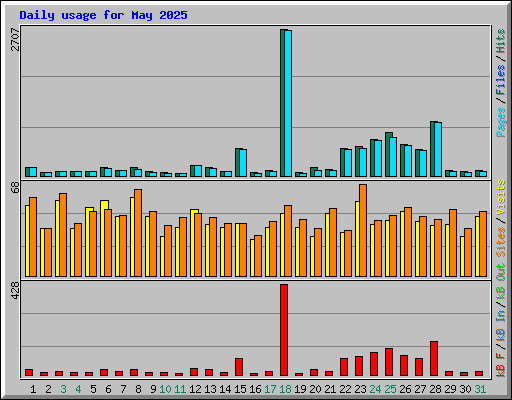 Daily usage for May 2025