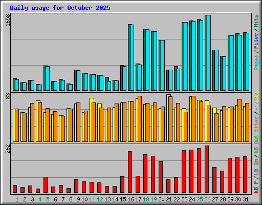 Daily usage for October 2025