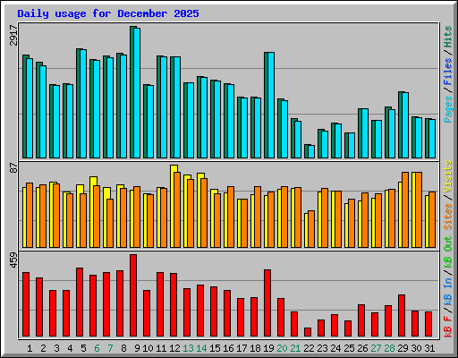 Daily usage for December 2025