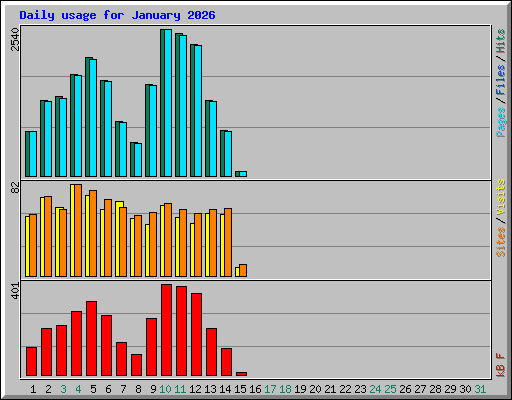 Daily usage for January 2026