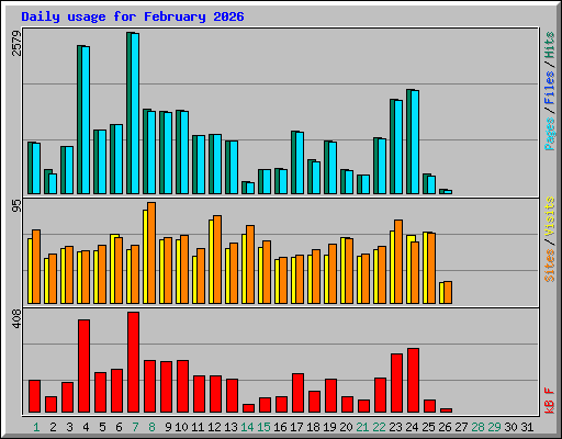 Daily usage for February 2026