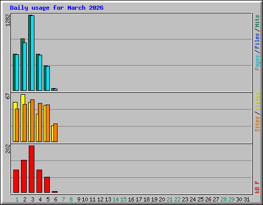 Daily usage for March 2026